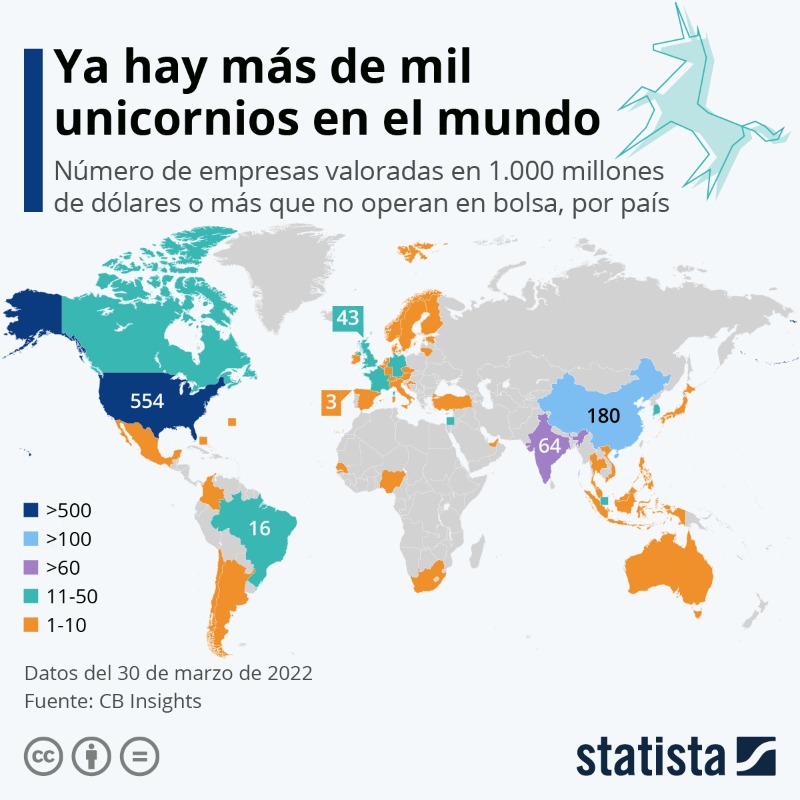 statista_es's tweet photo. En el mundo ya hay más de 1.000 #empresas unicornio, según datos de @CBinsights. En este mapa vemos dónde encontrarlas: