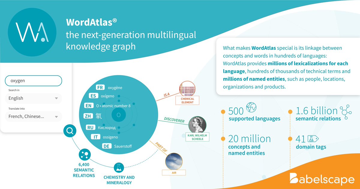 Empower your natural language applications with WordAtlas!
#WordAtlas is the next-generation multilingual knowledge graph. What makes it special is its linkage between words and concepts in hundreds of languages.
babelscape.com/wordatlas