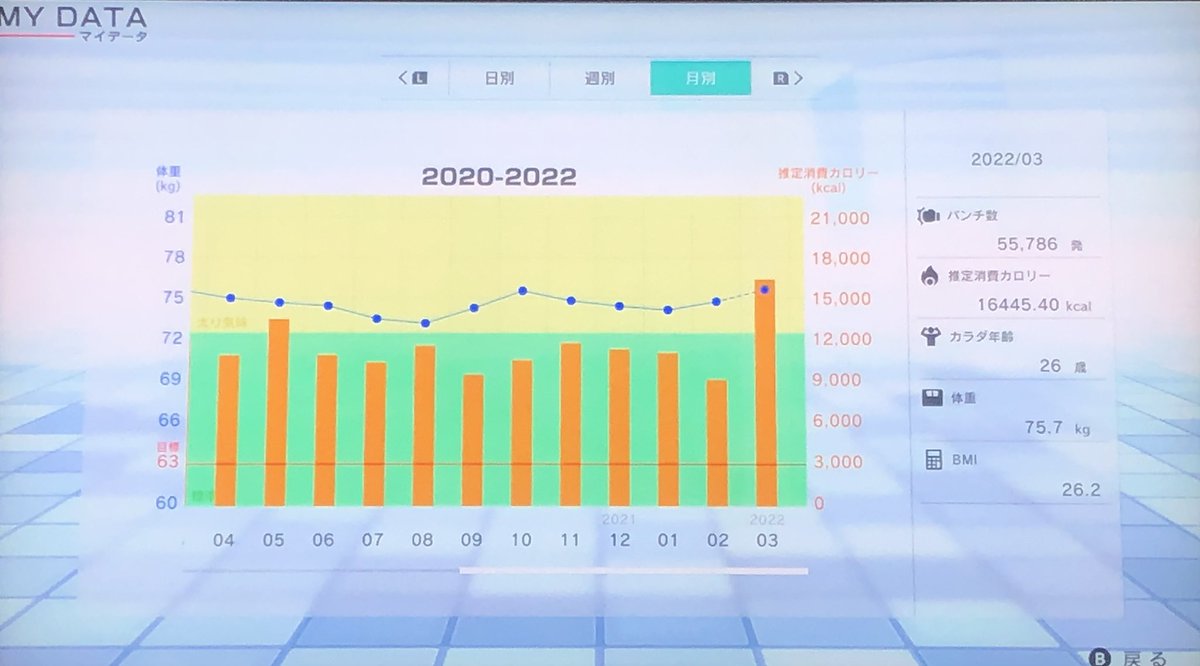 フィットボクシングを普段の1.5倍ほどの消費カロリーになるように1ヶ月間やってみた結果。 