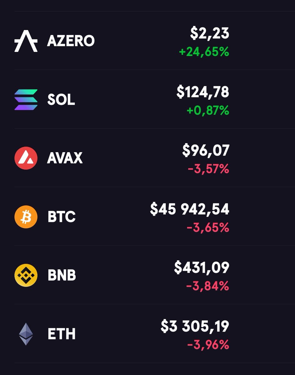 alephsuper's tweet photo. #Crypto Market Update👀
$AZERO is on fire 🔥 again!

$AZERO 2,23$ +24,65%
$SOL 124,78$ +0,87%
$AVAX 96,07$ -3,57%
$BTC 45942,54$ -3,65%
$BNB 431,09$ -3,84%
$ETH 3305,19$ -3,96%

#AlephZero #AZERO #Web3 https://t.co/lNxHTS4BMU