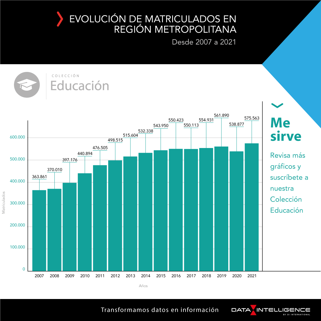 data_int's tweet photo. En el año 2021 se matricularon 575.563 personas en Educación Superior en la Región Metropolitana. https://t.co/XKBKgf39FC https://t.co/KPWnIZewGF