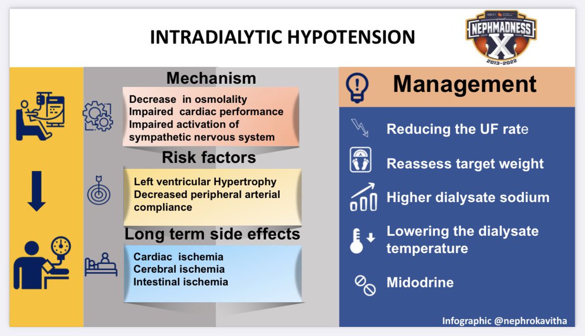 “Last day of Nephmadness!! One of the biggest challenges with our ESKD population: Intradialytic hypotension!!  Check this infographic and submit your brackets!!” Thank you <a href="/NSMCInternship/">Nephrology Education Collective Internship</a> <a href="/Elena_Cervants/">Elena Cervantes</a> <a href="/sophia_kidney/">Sophia Ambruso</a> for helping me create this! @nephmadness <a href="/AJKDonline/">AJKD</a> #NSMC22