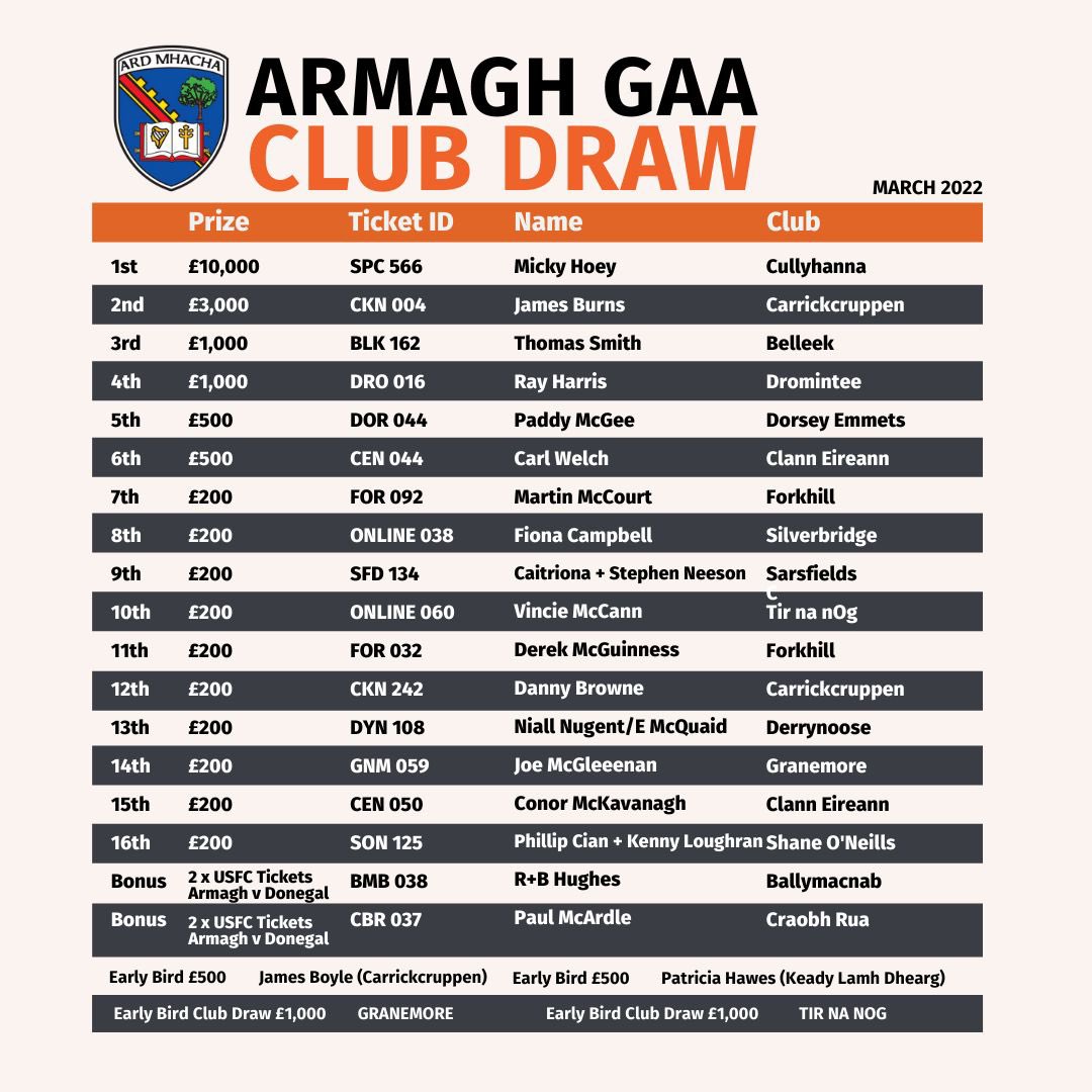 Armagh_GAA's tweet photo. Congratulations to all our prize winners from the first #ArmaghClubDraw tonight.
Well done to @Gfc1Granemore and @TirnanOgPdown who won ยฃ1,000 each in the early bird draw. https://t.co/IfAElcbCaB