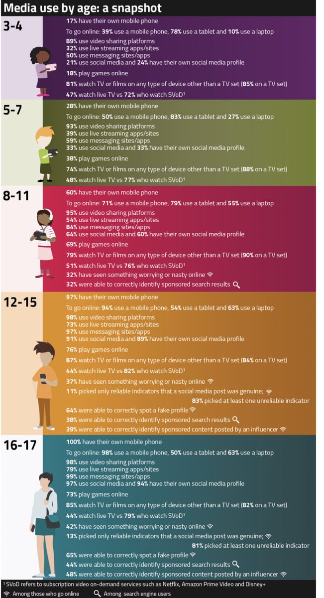faisalislam's tweet photo. Helpful data from @Ofcom on kids use of mobiles/ social media… these numbers are incredible…

More than 1 in 6 3-4 yo have a mobile, 28% of 5-7yo, 60% of 8-11 yo.

Have a social media profile:
3-4 yo - 24%
5-7 yo - 33%
8-11 yo - 60%

https://t.co/WRTzKJCcu4 https://t.co/6k22PRyG7L