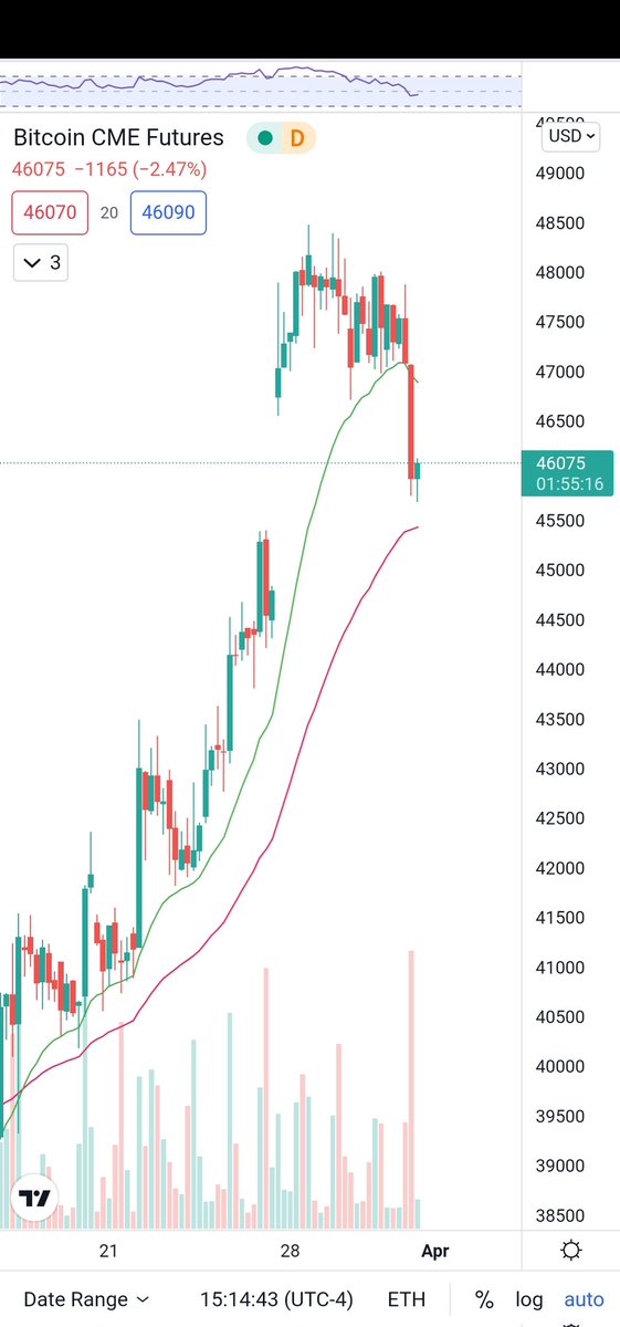 I thought #BTC might fill this CME gap after it hits 50k but it dumped from 48k.
45k is an important support and optimum area to place bids on #altcoins. https://t.co/L8jG2S1sJz
