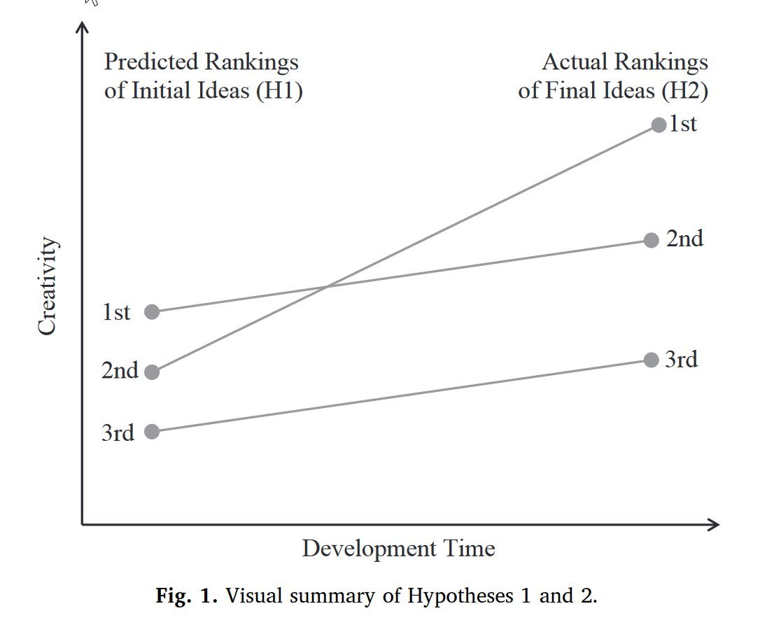 emollick's tweet photo. Your second best idea is your most creative. This paper shows that the idea that people rank first is chosen because it is doable. But the 2nd-best ranked idea is usually more abstract &amp; requires more time to develop, so pressed-for-time creators skip it for something concrete. https://t.co/g8CAMAePCw