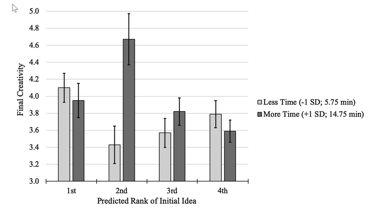 emollick's tweet photo. Your second best idea is your most creative. This paper shows that the idea that people rank first is chosen because it is doable. But the 2nd-best ranked idea is usually more abstract &amp; requires more time to develop, so pressed-for-time creators skip it for something concrete. https://t.co/g8CAMAePCw