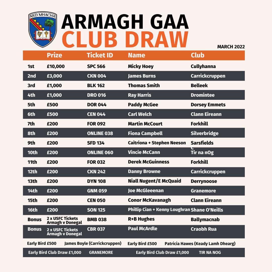 Craobh_Rua's tweet photo. Congratulations to all prize winners from the first #ArmaghClubDraw tonight.
Paul McArdle Craobh Rua has won 2x Donegal v Armagh Ulster Championship Tickets.
Well done to Granemore Gfc and Tรญrnanรg GFC who won ยฃ1,000 each in the early bird draw. https://t.co/ZEm7wP4Cds