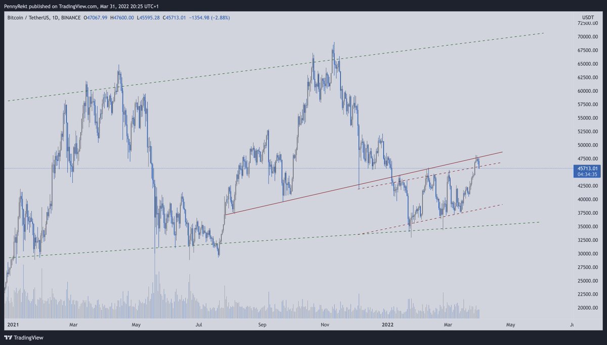 #BTC needs to avoid the innermost channel (red dashes) becoming resistance again or we go back to the old range.

Still good opportunities to be had if we revisit the bottom of that range

#Bitcoin #Crypto