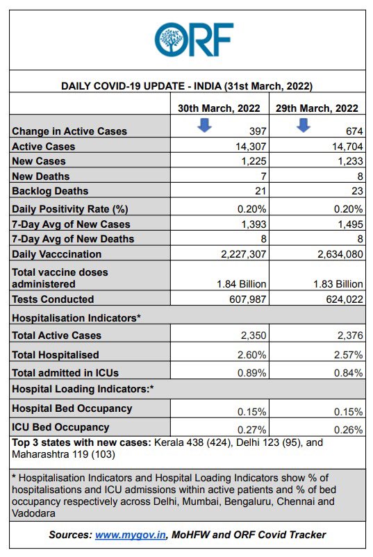 samirsaran's tweet photo. #India #COVID19 #Update
#PosRate .20%
#NewCases π½ at 1.23K
#NewDeaths π½ 7
#ActiveCases π½ by 397 (~14K)
#7DayAverage
#Cases: π½ 1393
#Deaths: π½ 8
#BacklogDeaths: 21
#vaccinations: π½ 2.2M
#Tests π½ .6M
#MaskUp #Vaccinate #StaySafe
https://t.co/kqf3Dhcqqj https://t.co/QFFw2d8NRS