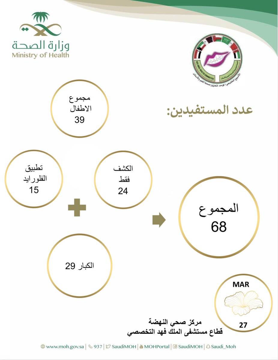 DentalTabuk's tweet photo. فعل قطاع مستشفى الملك فهد التخصصي بصحة منطقة تبوك في مركز صحي النهضة #الأسبوع_الخليجي_لصحة_الفم_والأسنان تحت شعار #صحتي_تبدأ_من_فمي https://t.co/tgCjFCBcas