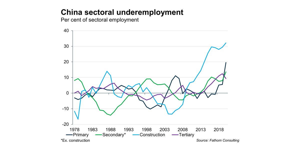 My top chart from our latest consultancy project at @fathommacro shows that a third (A THIRD!) of China's construction workers are now underemployed, with slack rising across the board. #timetorebalance #China