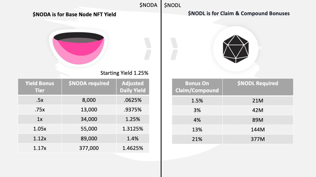 TheCoffeeBlock's tweet photo. 1 of my recent investments is in GameFi with @the_microverse 

It's a yield system based on strategies.  $Noda yields from .0625% to 1.4625% daily with game strategies to boost or burn it higher.
 
Fixed # of claims then your NFT is burnt forever.
 
How it works in 5 mins.
 
1/🧵 https://t.co/u1T9V8st00