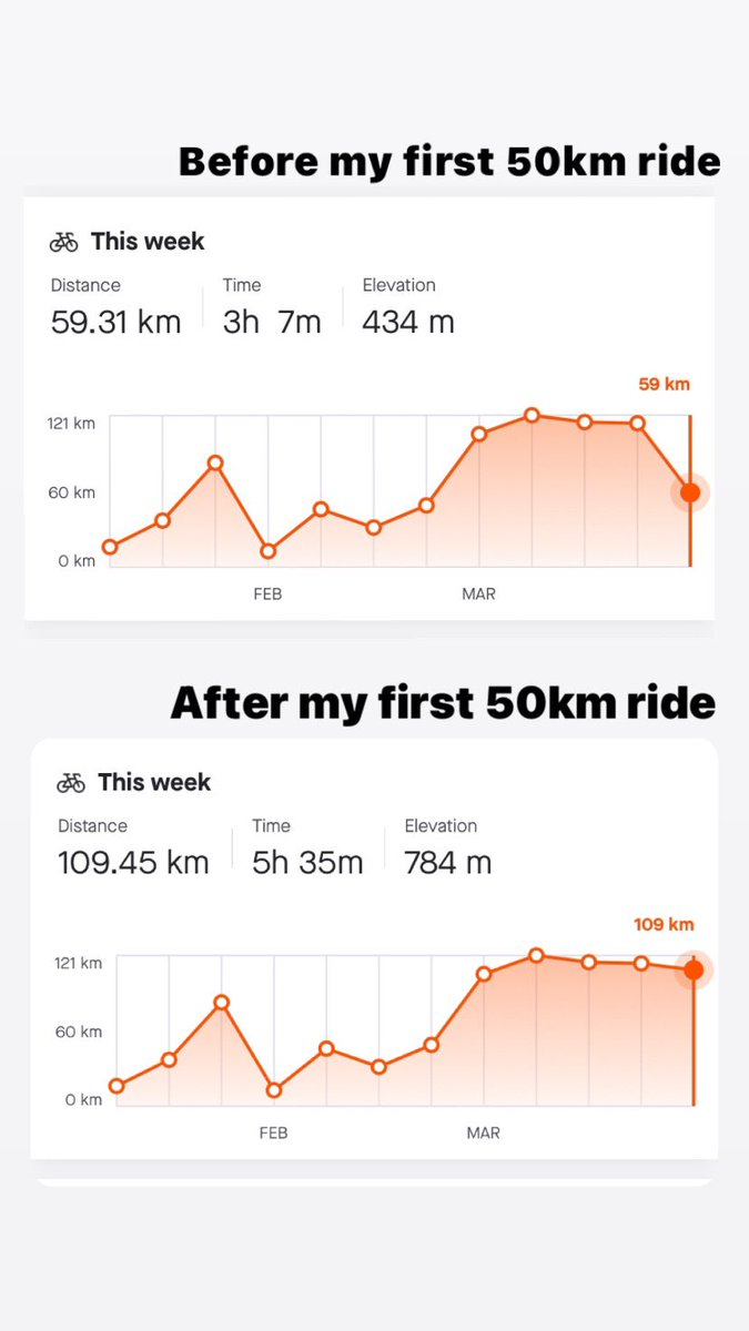 k__rtik's tweet photo. Look what I just did!!!
My first 50km🧟‍♂️. And no mom I didn’t wasted all this time. I was listening to @productschool 🎧 https://t.co/hbCK1RiIYk