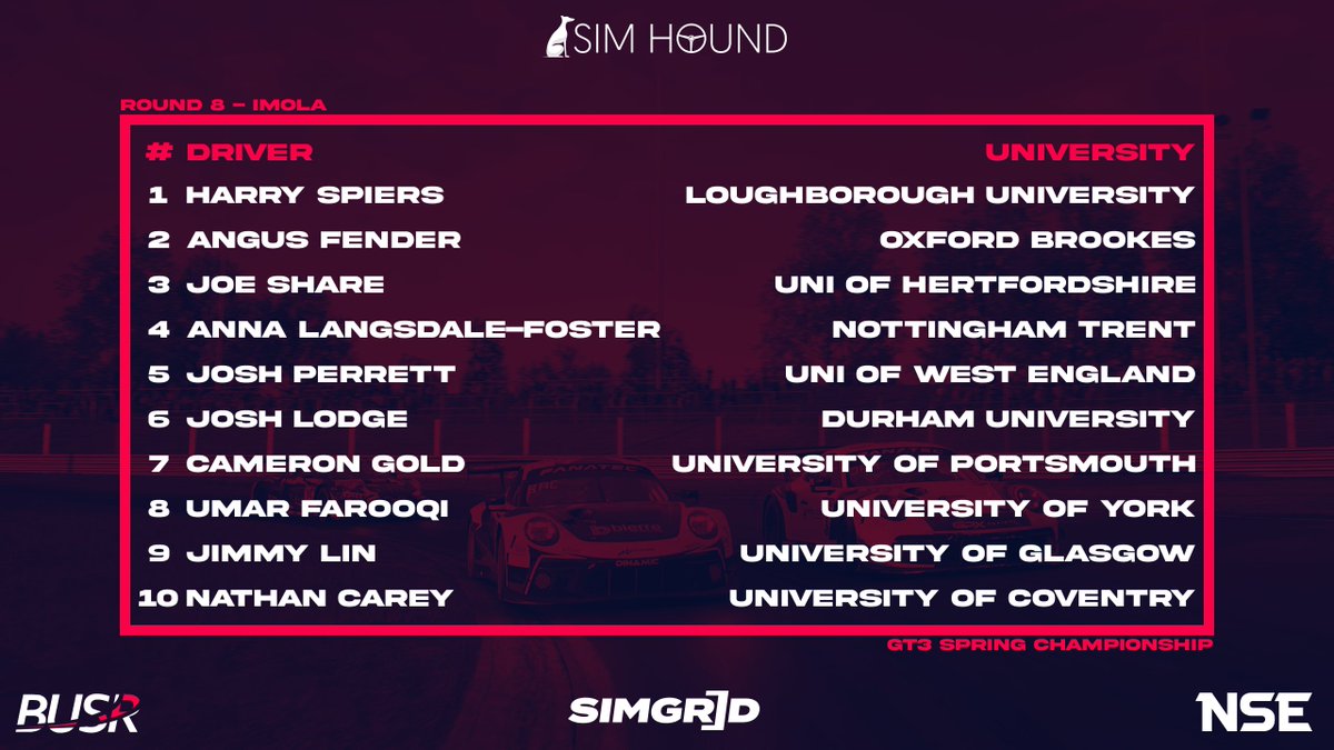 Congrats to Harry Spiers on taking the <a href="/SimHound/">Sim Hound</a> Fastest Lap Award, the race win AND the Championship at Imola this week!

Big thanks to ALL of our competitors this season, we hope to see you and many more when we return in the summer.

#BUSROffical #NSE #simracing #esports