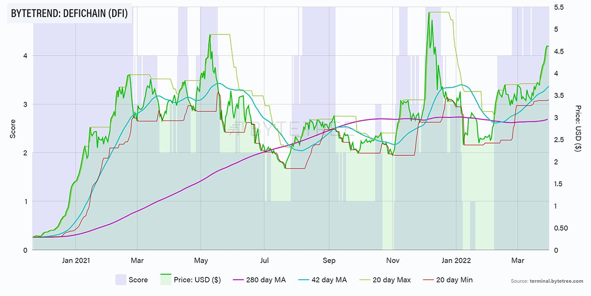 ByteTree's tweet photo. The $DFI token has been showing strength on #ByteTrend, scoring 5/5 throughout March. DFI is the native token of @defichain, a protocol that provides #DeFi on #Bitcoin. Learn more about DeFiChain in today's Token Takeaway article: https://t.co/QZsppobqW7 https://t.co/WJBKF4GIJ0