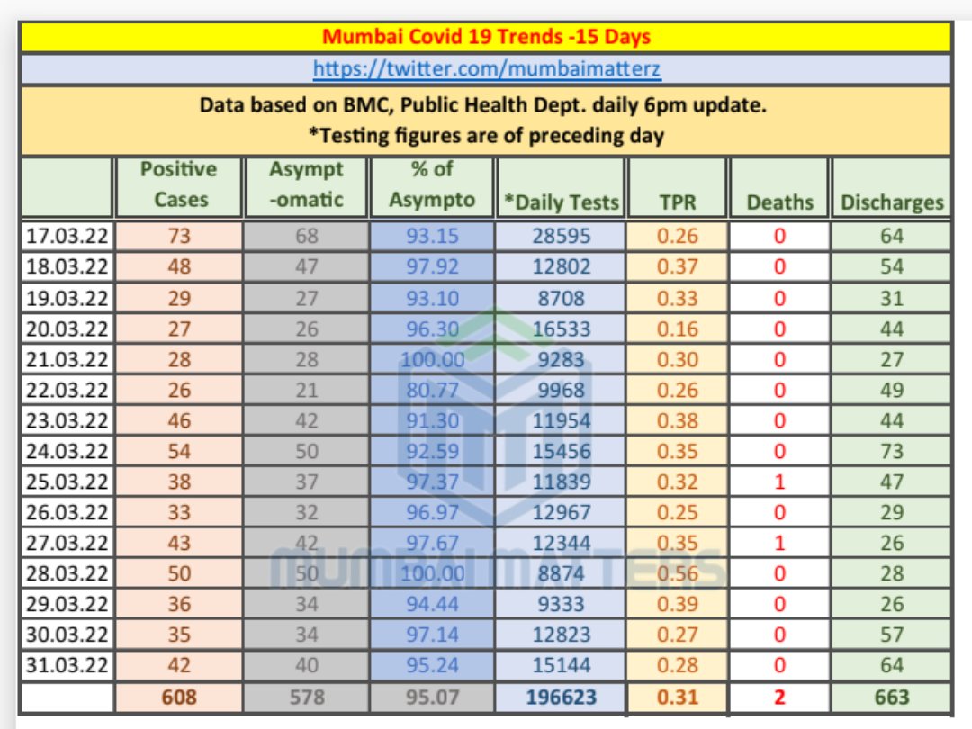 mumbaimatterz's tweet photo. #Mumbai
#COVID19 cases in last 15 days..
42 cases
40 asymptomatic
#ThirdWaveOfCorona
DEATHS - 0🤞
🔸 Today's TPR 0.28%
🛡️Stay Safe Stay Healthy
#WearAMask
#GetVaccinated 💉 https://t.co/LcEE9TIHCo