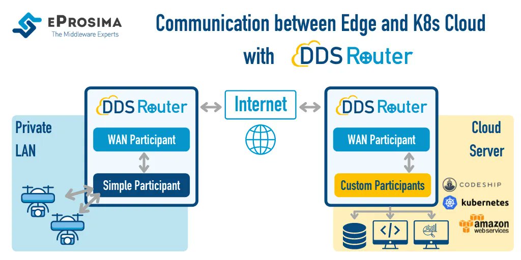 EProsima's tweet image. 📚 Connect Edge and #Kubernetes with #DDSRouter!
Learn with this tutorial how to establish communication between two #ROS2 nodes, one from a LAN and one from #K8s Cloud
Check out the demo at: buff.ly/371PgNZ
#ThisIsDDS #GoROS