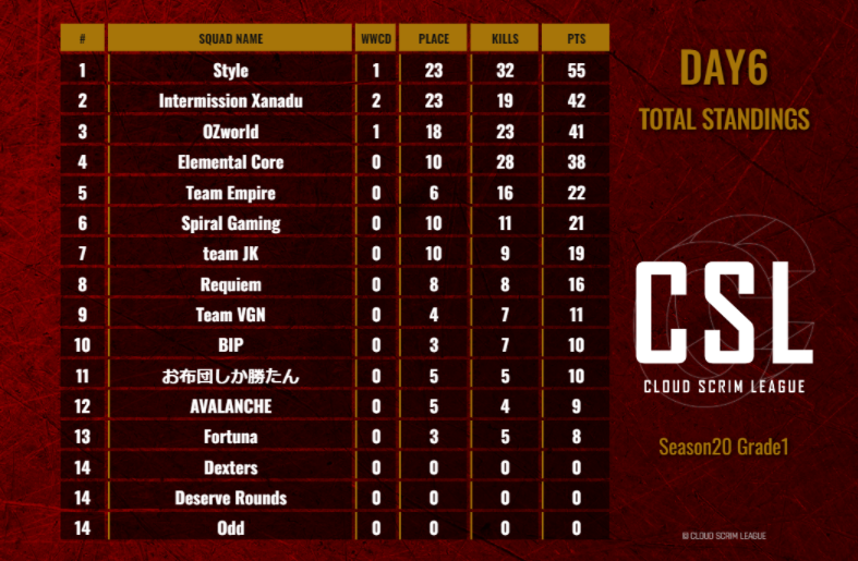 CSL_temp's tweet photo. CSL Season20 Grade1 Day6

Team Standings
#1 - Style
#2 - Intermission Xanadu
#3 - OZworld

Player's results
#1 - Style'KenG
@Style_KenG 

#2 - ELCū̲ūつー
@612_00 

#3 - Style'GaiG
@Hanma8813 

#CSL 
#PUBG_MOBILE https://t.co/2vu9mAmsqI