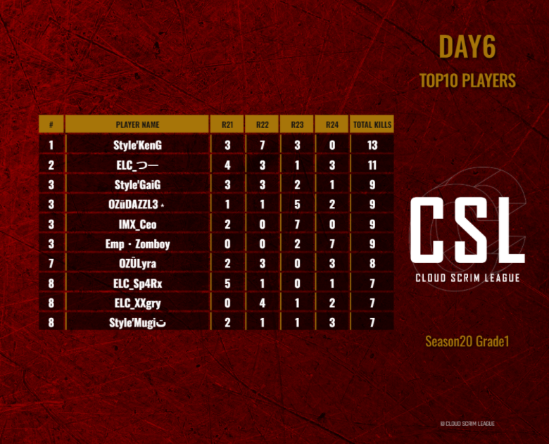 CSL_temp's tweet photo. CSL Season20 Grade1 Day6

Team Standings
#1 - Style
#2 - Intermission Xanadu
#3 - OZworld

Player's results
#1 - Style'KenG
@Style_KenG 

#2 - ELCū̲ūつー
@612_00 

#3 - Style'GaiG
@Hanma8813 

#CSL 
#PUBG_MOBILE https://t.co/2vu9mAmsqI