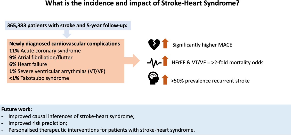 StrokeAHA_ASA's tweet photo. Stroke-Heart Syndrome: Incidence and Clinical Outcomes of Cardiac Complications Following #Stroke #AHAJournals https://t.co/CHPufdSY6Q @stephlharrison @drewhill79 @BuckleyBenjamin https://t.co/kidp9Uufao