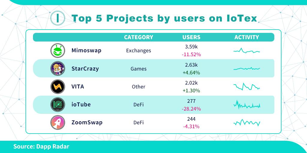 IotexProjects's tweet photo. Take a look at the Top 5 Projects by users on #IoTex!🔥

1️⃣Mimoswap @mimoprotocol 
2️⃣StarCrazy @StarCrazyGame 
3️⃣VITA @vitatoken 
4️⃣ioTube @iotube_org 
5️⃣ZoomSwap @zoomswap_io 

👇Which project is your favorite? Comment down below! https://t.co/U74emV2tc9