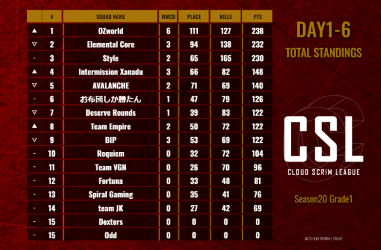 CSL_temp's tweet photo. CSL Season20 Grade1 Day1-6

Team Standings
#1 - OZworld
#2 - Elemental Core
#3 - Style @Style__family 

Player's results
#1 -  Style'KenG 
@Style_KenG 

#2 - ELCū̲ūSp4Rx 
@SparKiss 

#3 - Style'澪
@doramusuOP 

#CSL
#PUBG_MOBILE https://t.co/Hn3M3Ak1tw