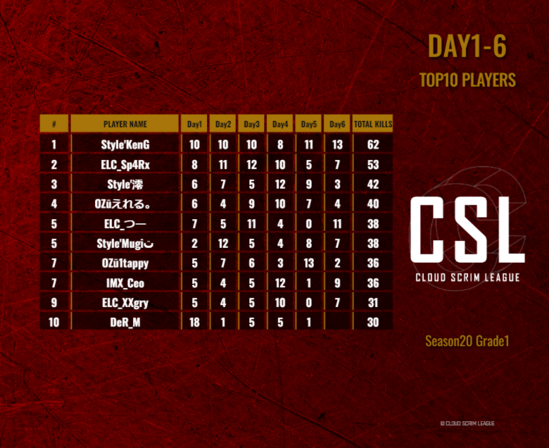 CSL_temp's tweet photo. CSL Season20 Grade1 Day1-6

Team Standings
#1 - OZworld
#2 - Elemental Core
#3 - Style @Style__family 

Player's results
#1 -  Style'KenG 
@Style_KenG 

#2 - ELCū̲ūSp4Rx 
@SparKiss 

#3 - Style'澪
@doramusuOP 

#CSL
#PUBG_MOBILE https://t.co/Hn3M3Ak1tw