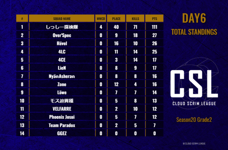 CSL_temp's tweet photo. CSL Season20 Grade2 Day6

Team Standings
#1 - しっしー探検隊
#2 - Over’Spec
#3 - Rëvel

Player's results
#1 -  SsT・GaroMAX
@Grrr_legacy 

#2 - SsT・米MAX
@MarcusTqT_ 

#3 - SsT・隊長MAX
@EotwSS_ 

#CSL 
#PUBG_MOBILE https://t.co/k6qwVn9wVU