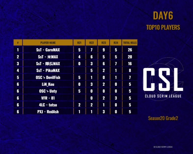 CSL_temp's tweet photo. CSL Season20 Grade2 Day6

Team Standings
#1 - しっしー探検隊
#2 - Over’Spec
#3 - Rëvel

Player's results
#1 -  SsT・GaroMAX
@Grrr_legacy 

#2 - SsT・米MAX
@MarcusTqT_ 

#3 - SsT・隊長MAX
@EotwSS_ 

#CSL 
#PUBG_MOBILE https://t.co/k6qwVn9wVU