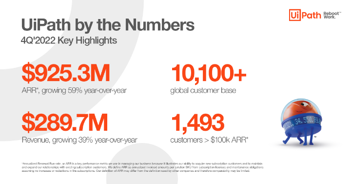 kellandsays's tweet photo. The @UiPath quarterly business update: 4Q ‘2022 revenue of $289.7M, up 39% year-over-year, with $925.3M in ARR, growing 59% year-over-year. Read more in our full earnings release: https://t.co/zsy4AAjYhK https://t.co/uk0OZnYcXU