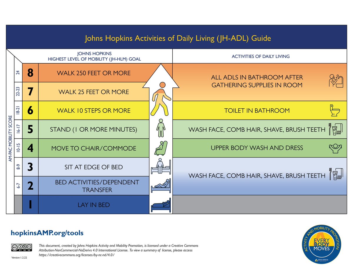 HopkinsAMP's tweet photo. 🚨NEW TOOL🚨 Coming Soon JH-ADL!! Engage #hospital #patients in activity to drive outcomes &amp; reduce harms. https://t.co/nAfQ6wy8Ko for info. #AOTAInspire22 #icurehab #OTD #everyBODYmoves #delirium #NurseTwitter #endPJparalysis #patientsafety https://t.co/9AqOl9RlLw