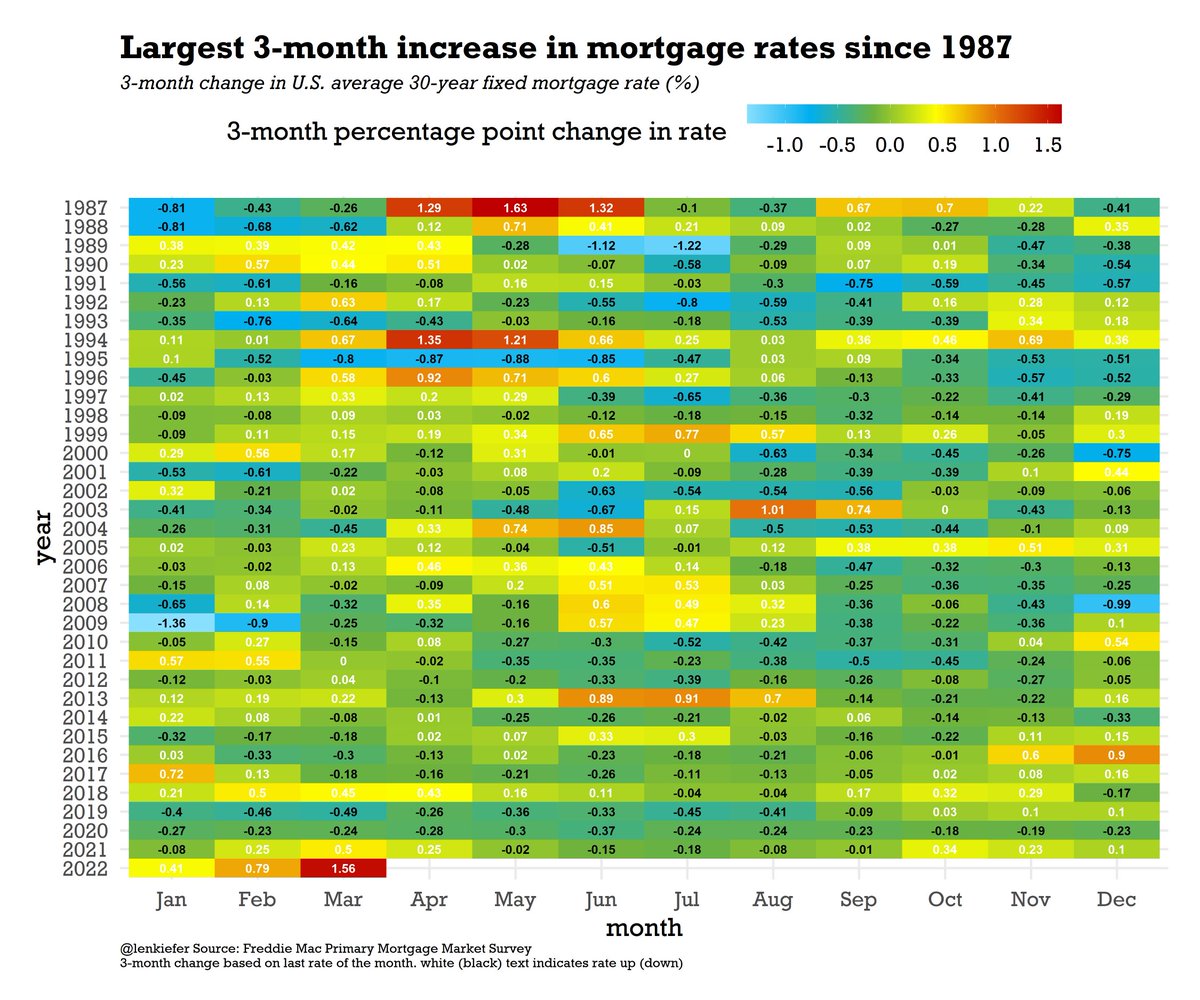 lenkiefer's tweet photo. U.S. 30-year mortgage rates are up 1.56 percentage points since the end of 2021.
That's the largest 3-month increase since May 1987. https://t.co/H2hKvX4Baz