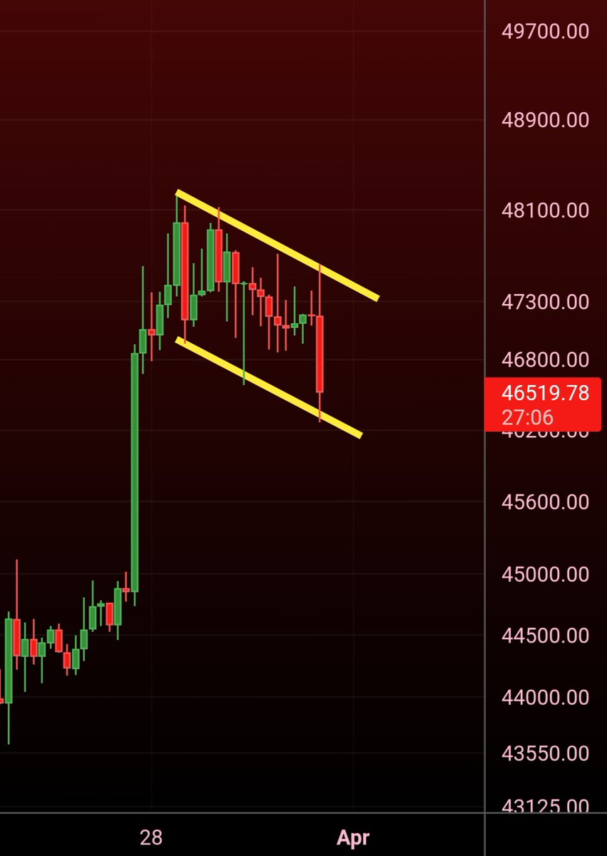 MatthewHyland_'s tweet photo. #Bitcoin Bull Flag progression https://t.co/cxkP2LtsdR
