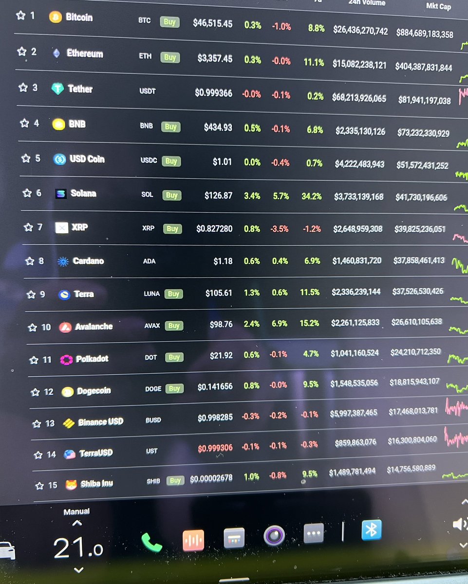 Looks like the shine is coming off #XRP as it stumbles down the charts - it sure is hard to digest the billion tokens dumped every so often! #Solana just flipped it