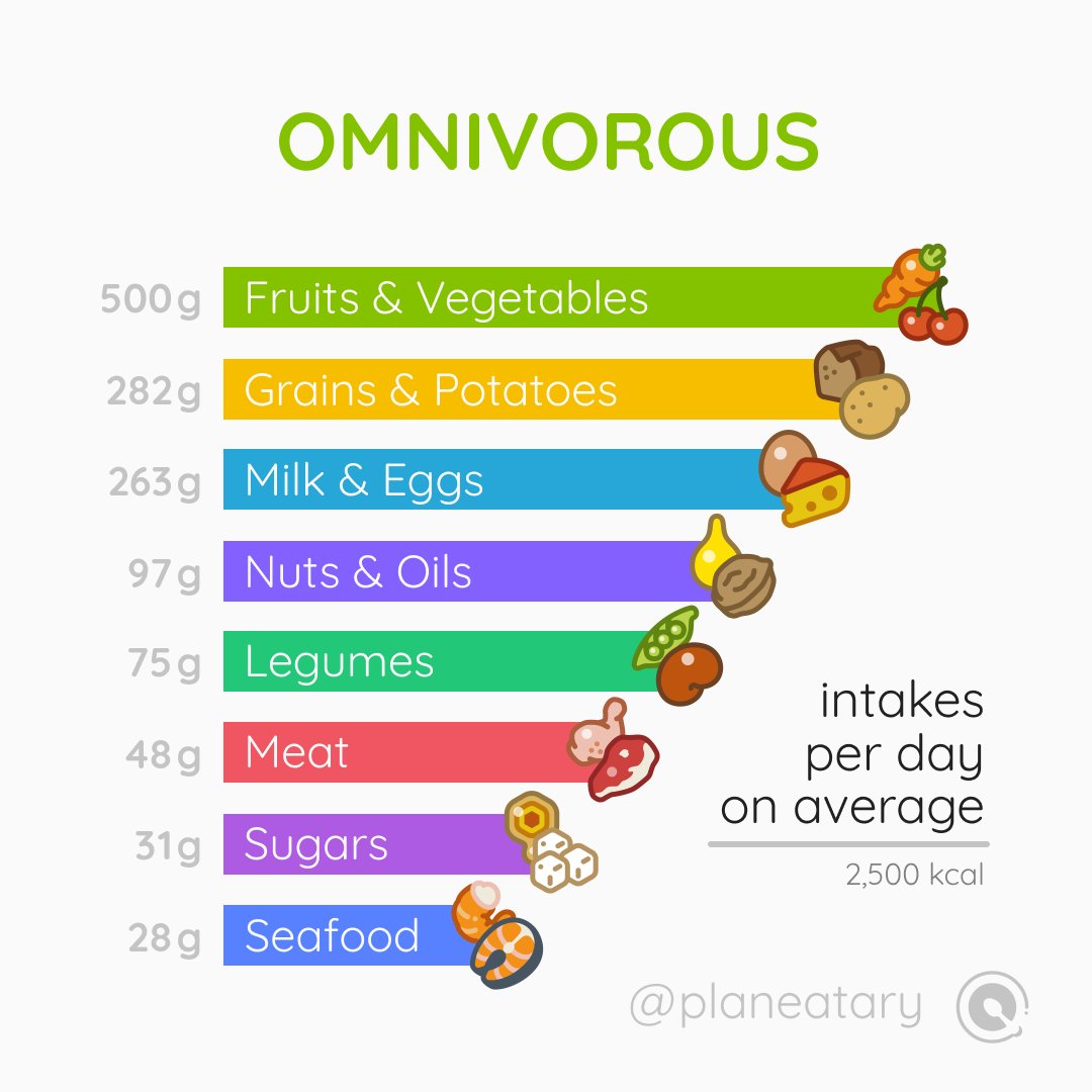 planeatary's tweet photo. Eat healthy and sustainable by following the "Planetary Health Diet" derived from "The EAT-Lancet Commission on Food, Planet, Health".

The PLANEATARY app helps you incorporating this diet into your daily life.

#ThinkPlanetary #PlanetEarth #HealthyLiving https://t.co/gBkpVp0D7V
