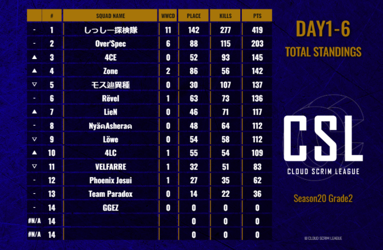CSL_temp's tweet photo. CSL Season20 Grade2 Day1-6

Team Standings
#1 - しっしー探検隊
#2 - Over'Spec
#3 - 4CE

Player's results
#1 -  SsT・米MAX
@MarcusTqT_ 

#2 - SsT・PikaMAX
@2crn__

#3 - SsT・隊長MAX
@EotwSS_ 

#CSL
#PUBG_MOBILE https://t.co/6Cb3vnmLqi