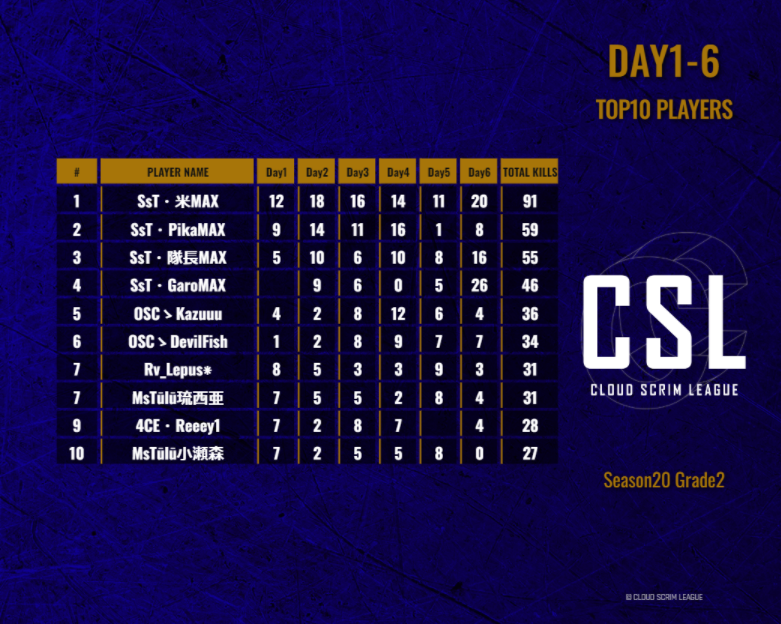 CSL_temp's tweet photo. CSL Season20 Grade2 Day1-6

Team Standings
#1 - しっしー探検隊
#2 - Over'Spec
#3 - 4CE

Player's results
#1 -  SsT・米MAX
@MarcusTqT_ 

#2 - SsT・PikaMAX
@2crn__

#3 - SsT・隊長MAX
@EotwSS_ 

#CSL
#PUBG_MOBILE https://t.co/6Cb3vnmLqi