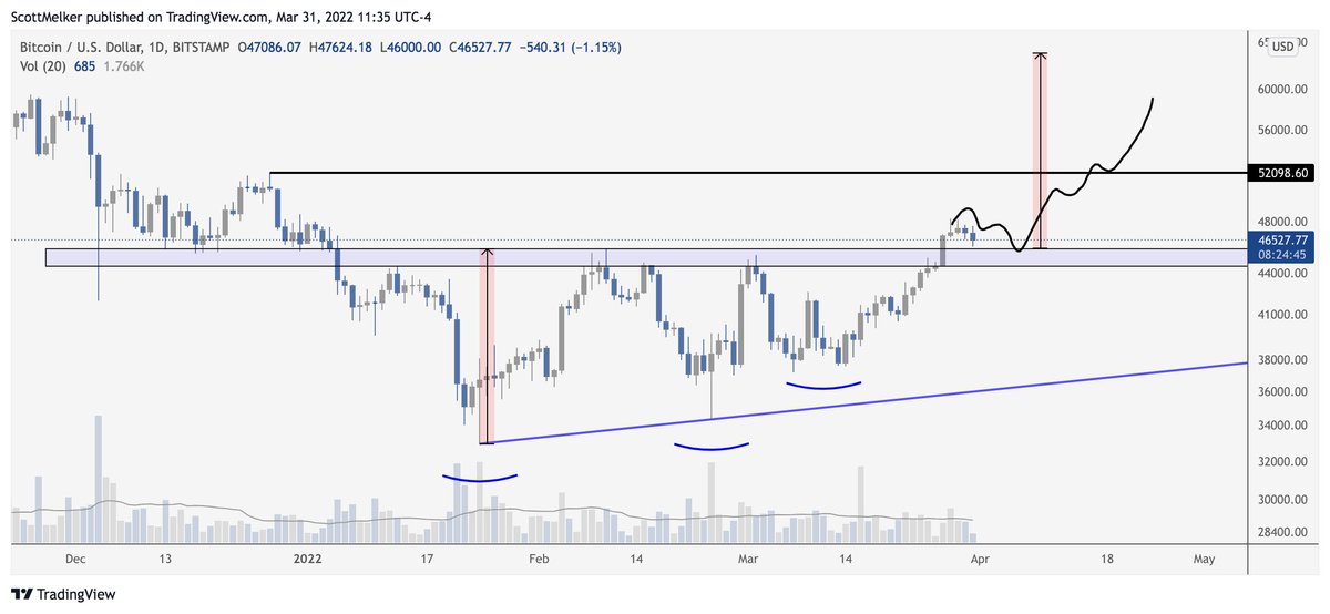 scottmelker's tweet photo. $BTC idea updated https://t.co/QcDFgOnR9x