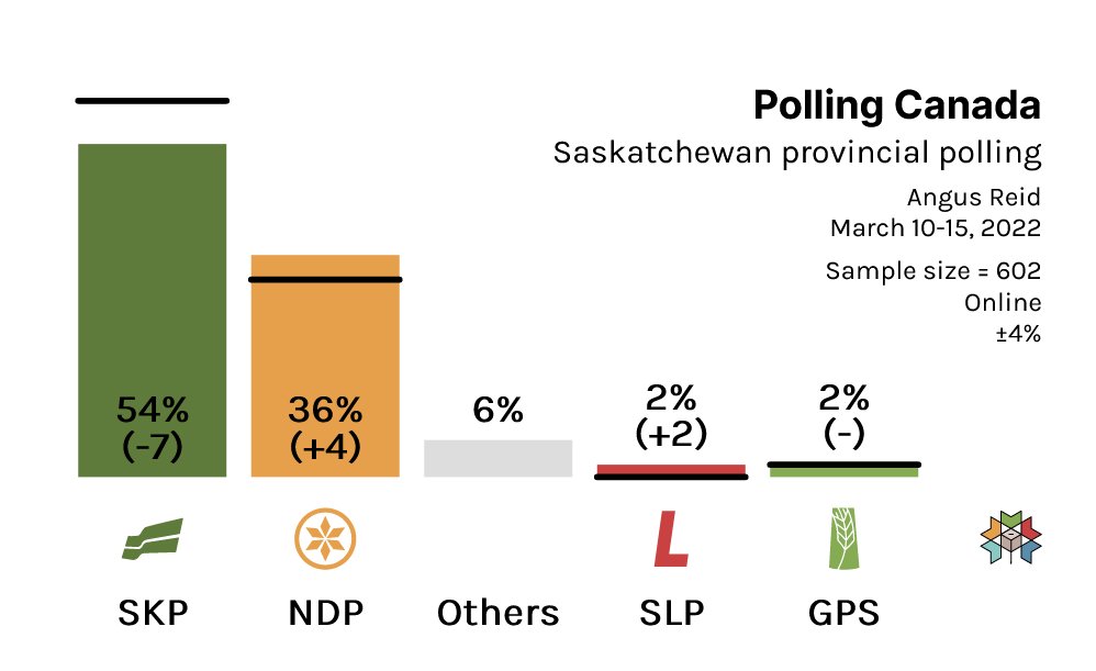 Polling Canada on Twitter "Saskatchewan Provincial Polling SKP 54