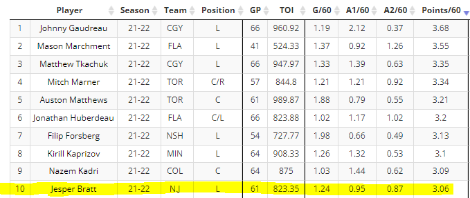 Devilish_Nick's tweet photo. Jesper ranks 10th among NHL forwards in P/60 at 5v5 and inside the top 30 in play-driving (as measured by xGF%). #BrattPack #Elite https://t.co/3iGlWzm5em
