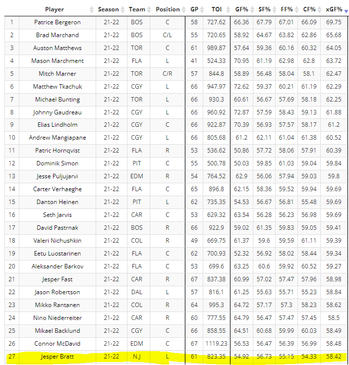 Devilish_Nick's tweet photo. Jesper ranks 10th among NHL forwards in P/60 at 5v5 and inside the top 30 in play-driving (as measured by xGF%). #BrattPack #Elite https://t.co/3iGlWzm5em