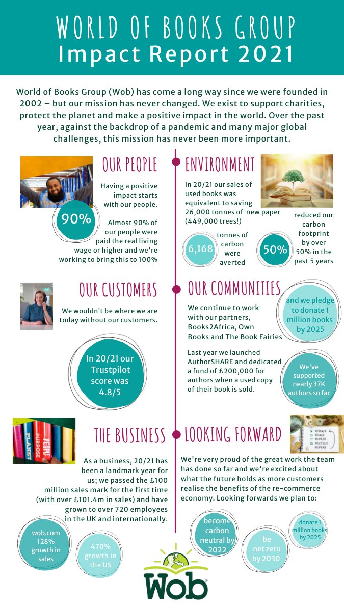 We're delighted to share our 2021 Impact Report (which is 100% digital!)

A big thank you to our team, customers and partners who have made all we've achieved in the past year possible.

Read the full report here 👉 bit.ly/35pWQkP
#impactreport #socialimpact #bthechange