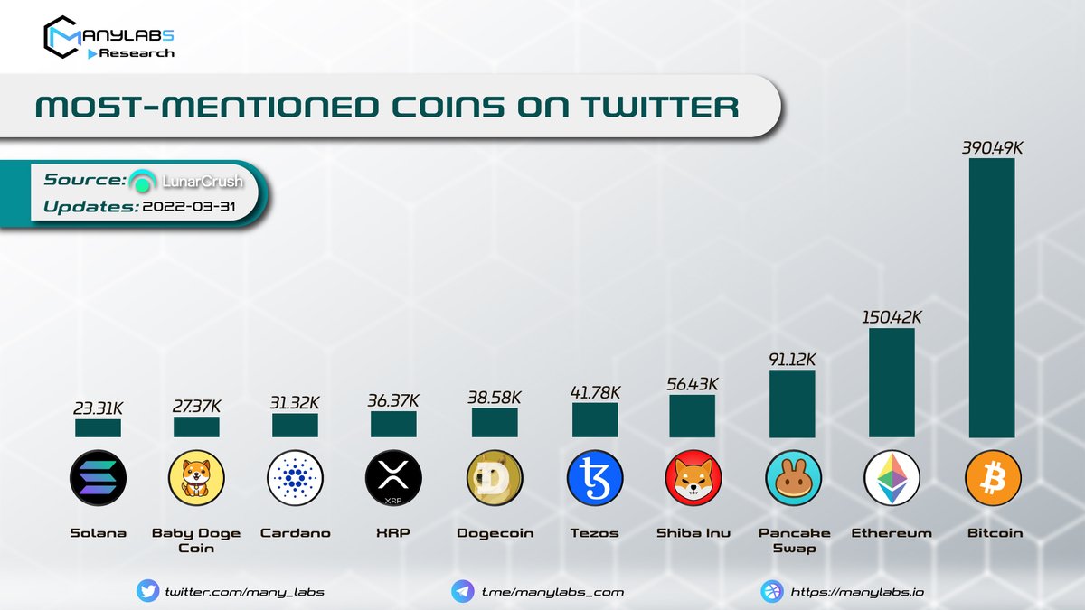 Manylabs - Research | Analytics (@many_labs) on Twitter photo ๐ ๐๐๐๐-๐๐๐๐๐๐๐๐๐ ๐๐๐๐๐ ๐๐ ๐๐๐๐๐๐๐ ๐
<a href="/Bitcoin/">Bitcoin</a> <a href="/ethereum/">Ethereum.org</a> <a href="/PancakeSwap/">PancakeSwap</a> <a href="/Shibtoken/">Shib</a> <a href="/tezos/">Tezos</a> <a href="/dogecoin/">Dogecoin</a> <a href="/Ripple_XRP1/">XRP Official โก๏ธ</a> <a href="/Cardano/">Cardano Community</a> <a href="/BabyDogeCoin/">Baby Doge</a> <a href="/solana/">Solana</a>
Source: @LunarCRUSH
#Manylabs #News ๐ ๐๐๐๐-๐๐๐๐๐๐๐๐๐ ๐๐๐๐๐ ๐๐ ๐๐๐๐๐๐๐ ๐
<a href="/Bitcoin/">Bitcoin</a> <a href="/ethereum/">Ethereum.org</a> <a href="/PancakeSwap/">PancakeSwap</a> <a href="/Shibtoken/">Shib</a> <a href="/tezos/">Tezos</a> <a href="/dogecoin/">Dogecoin</a> <a href="/Ripple_XRP1/">XRP Official โก๏ธ</a> <a href="/Cardano/">Cardano Community</a> <a href="/BabyDogeCoin/">Baby Doge</a> <a href="/solana/">Solana</a>
Source: @LunarCRUSH
#Manylabs #News