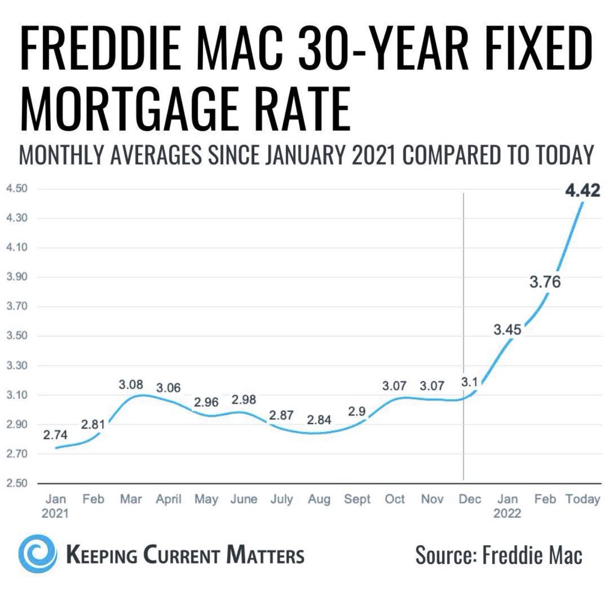 JCYRealtor's tweet image. #FreddieMac