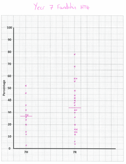 RHSCMathsDept's tweet photo. Year 7 and Year 8 Maths results for half term 4. Some great results well done. https://t.co/kygWkmt0sd