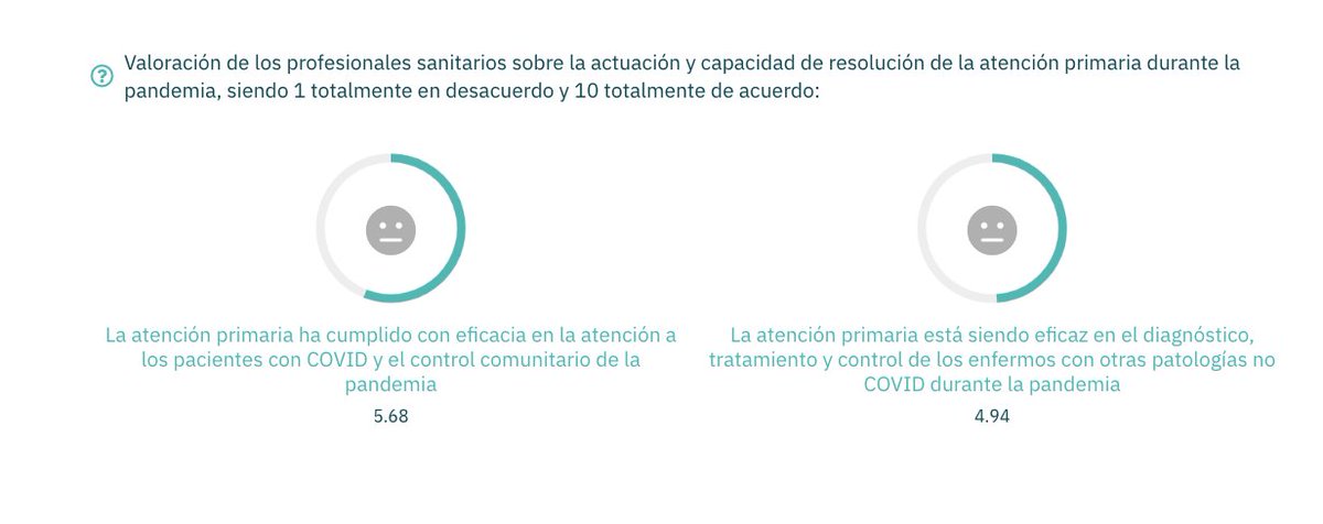 HDLS_es's tweet photo. La valoración que hacen los profesionales #sanitarios entrevistados, una mayoría del ámbito hospitalario, de la actuación de la #AtenciónPrimaria durante la sexta ola de #pandemia no es muy favorable #HDLS_es #HDLSCovid

Más resultados: https://t.co/DVZ8gw0PaG https://t.co/XMXPnTIsyw