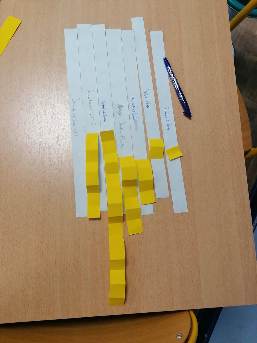 Constellation cycle 3 à Montmédy et Ecouviez. Dernier jour de stage et de belles réflexions autour de la différenciation en résolution de problèmes ! Des élèves chercheurs et impliqués ! <a href="/EcoleGBMontmedy/">Ecole-GB-Montmedy</a> <a href="/EcouviezE/">Ecole Ecouviez</a>