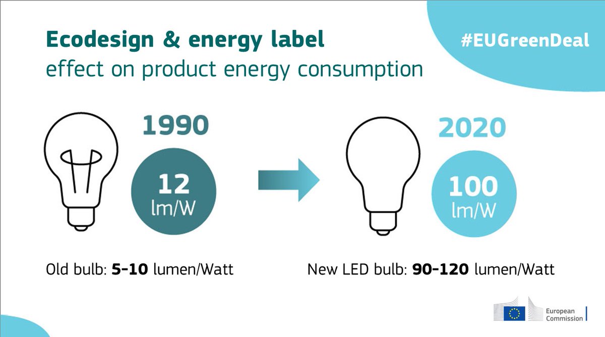 Energy4Europe's tweet photo. Put your old appliance to rest and cut ✂️ your future energy bill! This example of household bulbs shows that LED 💡 provide the same light, but consume much less energy 👍🏽
#EUecodesign & the 🇪🇺 #energylabel help saving ⚡️ https://t.co/LwcCkSLNaI #EUGreenDeal https://t.co/aoSEt605w5