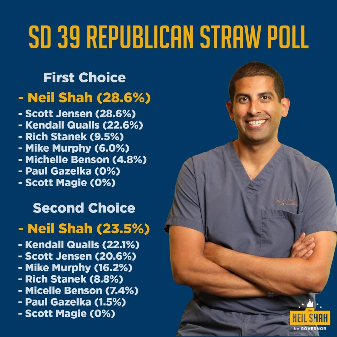 NeilShahMN's tweet photo. Another straw poll victory makes it clear that the people don't want a politician facing off against Tim Walz. 

Conservative Minnesotans are hungry for a different candidate, a different direction, and different results. #SaveSota https://t.co/i7Rf0fBUeB